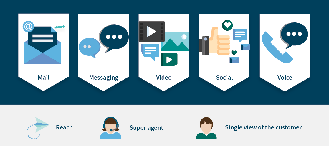 Banishing Poor Customer Experience – Getting Omni Right!